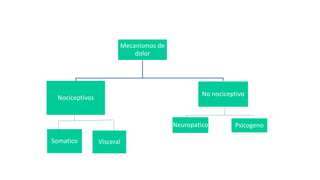 Mecanismos de
dolor
Nociceptivos
No nociceptivo
Somatico Visceral
Neuropatico Psicogeno
 