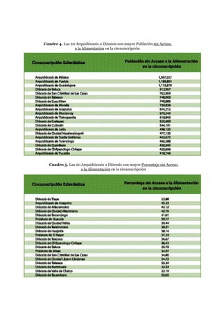 Cuadro 4. Las 20 Arquidiócesis o Diócesis con mayor Población sin Acceso
a la Alimentación en la circunscripción
Cuadro 5. Las 20 Arquidiócesis o Diócesis con mayor Porcentaje sin Acceso
a la Alimentación en la circunscripción
 