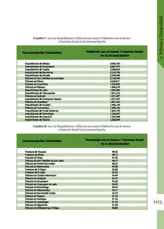3.PobrezayDesigualdad
103
Cuadro 7. Las 20 Arquidiócesis o Diócesis con mayor Población con al menos
1 Carencia Social en la circunscripción
Cuadro 8. Las 20 Arquidiócesis o Diócesis con mayor Población con al menos
1 Carencia Social en la circunscripción
 