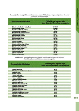 3.PobrezayDesigualdad
105
Cuadro 9. Las 20 Arquidiócesis o Diócesis con mayor Población con Ingresos bajo Línea Bienestar
Mínimo en la circunscripción
Cuadro 10. Las 20 Arquidiócesis o Diócesis con mayor Porcentaje con Ingresos
bajo Línea Bienestar Mínimo en la circunscripción
 