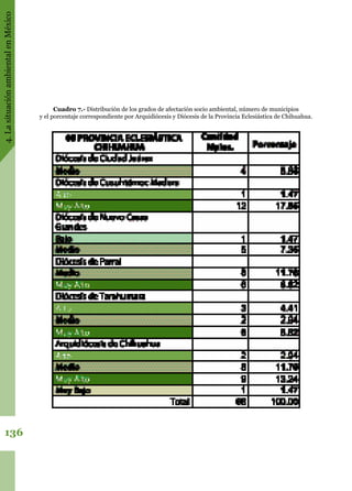 4.LasituaciónambientalenMéxico
136
Cuadro 7.- Distribución de los grados de afectación socio ambiental, número de municipios
y el porcentaje correspondiente por Arquidiócesis y Diócesis de la Provincia Eclesiástica de Chihuahua.
 