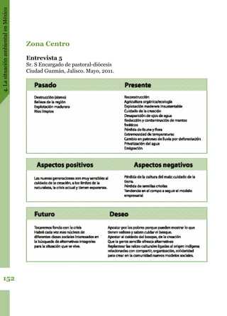 4.LasituaciónambientalenMéxico
152
Entrevista 5
Sr. S Encargado de pastoral-diócesis
Ciudad Guzmán, Jalisco. Mayo, 2011.
Zona Centro
 