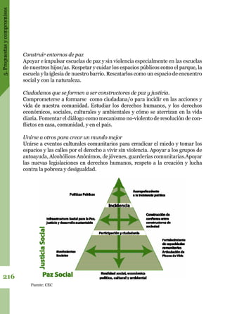 5.Propuestasycompromisos
216
Construir entornos de paz
Apoyar e impulsar escuelas de paz y sin violencia especialmente en las escuelas
de nuestros hijos/as. Respetar y cuidar los espacios públicos como el parque, la
escuela y la iglesia de nuestro barrio. Rescatarlos como un espacio de encuentro
social y con la naturaleza.
Ciudadanos que se formen a ser constructores de paz y justicia.
Comprometerse a formarse como ciudadana/o para incidir en las acciones y
vida de nuestra comunidad. Estudiar los derechos humanos, y los derechos
económicos, sociales, culturales y ambientales y cómo se aterrizan en la vida
diaria. Fomentar el diálogo como mecanismo no-violento de resolución de con-
flictos en casa, comunidad, y en el país.
Unirse a otros para crear un mundo mejor
Unirse a eventos culturales comunitarios para erradicar el miedo y tomar los
espacios y las calles por el derecho a vivir sin violencia. Apoyar a los grupos de
autoayuda, Alcohólicos Anónimos, de jóvenes, guarderías comunitarias.Apoyar
las nuevas legislaciones en derechos humanos, respeto a la creación y lucha
contra la pobreza y desigualdad.
Fuente: CEC
 