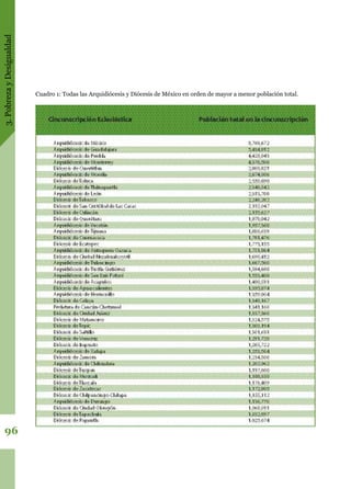 3.PobrezayDesigualdad
96
Cuadro 1: Todas las Arquidiócesis y Diócesis de México en orden de mayor a menor población total.
 