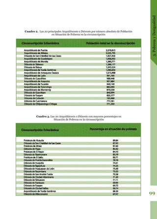 3.PobrezayDesigualdad
99
Cuadro 3. Las 20 Arquidiócesis o Diócesis con mayores porcentajes en
Situación de Pobreza en la circunscripción
Cuadro 2. Las 20 principales Arquidiócesis o Diócesis por número absoluto de Población
en Situación de Pobreza en la circunscripción
 