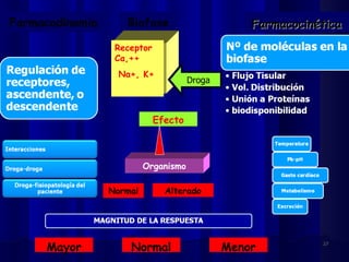Farmacodinamia      Biofase                       Farmacocinética
                  Receptor
                  Ca,++                                   Acción
                   Na+, K+
                                      Droga



                             Efecto



                          Organismo

                 Normal        Alterado




     Mayor           Normal                   Menor          27
 