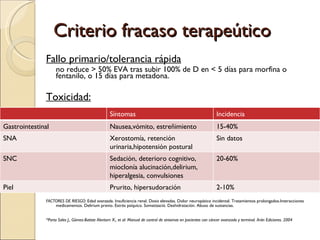Criterio fracaso terapeútico Fallo primario/tolerancia rápida no reduce > 50% EVA tras subir 100% de D en < 5 días para morfina o fentanilo, o 15 días para metadona. Toxicidad: FACTORES DE RIESGO:  Edad avanzada. Insuficiencia renal. Dosis elevadas. Dolor neuropático incidental. Tratamientos prolongados.Interacciones medicamentos. Delirium previo. Estrés psíquico. Somatizació. Deshidratación. Abuso de sustancias. *Porta Sales J., Gómez-Batiste Alentorn X., et al: Manual de control de síntomas en pacientes con cáncer avanzado y terminal. Arán Ediciones. 2004 Síntomas Incidencia Gastrointestinal Nausea,vómito, estreñimiento 15-40% SNA Xerostomía, retención urinaria,hipotensión postural Sin datos SNC Sedación, deterioro cognitivo, mioclonía alucinación,delirium, hiperalgesia, convulsiones 20-60% Piel Prurito, hipersudoración 2-10% 