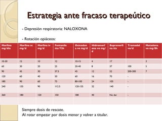 Estrategia ante fracaso terapeútico - Depresión respiratoria: NALOXONA - Rotación opiáceos: Siempre dosis de rescate. Al rotar empezar por dosis menor y volver a titular. Morfina mg/día Morfina sc mg/d Morfina iv mg/d Fentanilo tts/72h Oxicodona vo mg/d Hidromorfona vo mg/d Buprenorfina tts Tramadol vo/d Metadona vo mg/8h 10-30 15 10 12 10-15 4 17 3 60 30 20 25 20-40 8 37 100 5 90 45 30 37.5 45 12 52 200-300 7 120 60 40 50 60 16 70 - 180 90 60 75 80-100 24 105 - 240 135 90 112.5 120-135 32 140 - 360 180 120 150 180 40 No dar - 