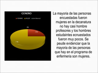 La mayoria de las personas
encuestadas fueron
mujeres en la decanatura
no hay casi hombre
profesores y los hombres
estudaintes ecnuestados
fueron muy pocos. Se
peude evidenciar que la
mayoria de las personas
que hay en el programa de
enfermeria son mujeres.
 