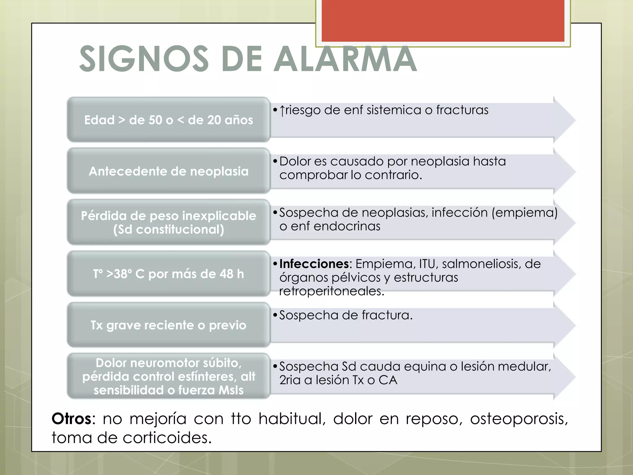 SIGNOS DE ALARMA
                                     •↑riesgo de enf sistemica o fracturas
    Edad > de 50 o < de 20 años


                                     •Dolor es causado por neoplasia hasta
    Antecedente de neoplasia          comprobar lo contrario.


   Pérdida de peso inexplicable      •Sospecha de neoplasias, infección (empiema)
        (Sd constitucional)           o enf endocrinas


                                     •Infecciones: Empiema, ITU, salmoneliosis, de
     Tº >38º C por más de 48 h        órganos pélvicos y estructuras
                                      retroperitoneales.
                                     •Sospecha de fractura.
     Tx grave reciente o previo


     Dolor neuromotor súbito,        •Sospecha Sd cauda equina o lesión medular,
   pérdida control esfínteres, alt    2ria a lesión Tx o CA
    sensibilidad o fuerza MsIs

Otros: no mejoría con tto habitual, dolor en reposo, osteoporosis,
toma de corticoides.
 