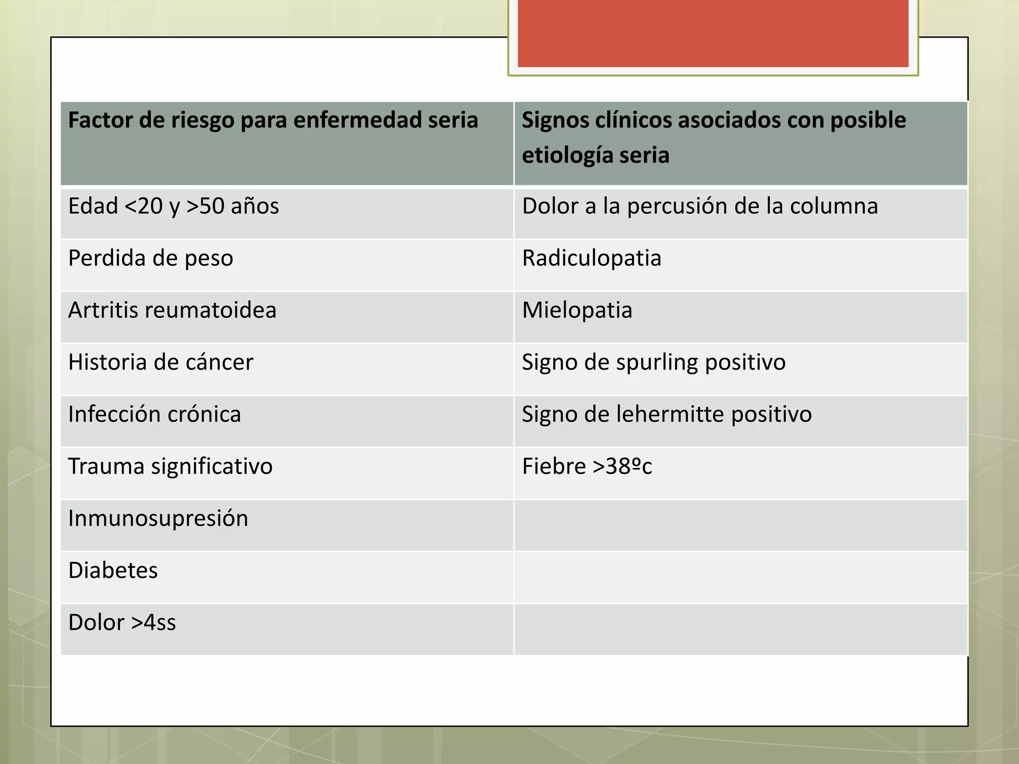 Factor de riesgo para enfermedad seria   Signos clínicos asociados con posible
                                         etiología seria
Edad <20 y >50 años                      Dolor a la percusión de la columna

Perdida de peso                          Radiculopatia

Artritis reumatoidea                     Mielopatia

Historia de cáncer                       Signo de spurling positivo

Infección crónica                        Signo de lehermitte positivo

Trauma significativo                     Fiebre >38ºc

Inmunosupresión

Diabetes

Dolor >4ss
 