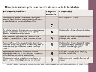 Herndon C, Zoberi K, Gardner B. Common Questions about Chronic Low Back Pain. Am Fam Physician 2015; 15, 91(10): 707-14.
Recomendaciones prácticas en el tratamiento de la lumbalgia
Recomendación clínica Rango de
evidencia
Comentarios
La lumbalgia puede ser clasificad en lumbalgia no
específica, con síntomas potencialmente radiculares,
o secundaria a una causa espinal específica
C
Guía de práctica clínica
No solicitar estudios de imagen a menos que se pueda
pensar en infección, fractura, Sx Cauda Equina o
previo a abordajes intervencionistas A
Meta-análisis de estudios controlados
AINE, opioides y topiramato son + efectivos que
placebo a corto plazo en el tx de lumbalgia crónica A
Meta-análisis de estudios controlados
para opioides y AINE
Acetaminofén, Antidepresivos (excepto duloxetina),
relajantes musculares, parches de lidocaína y TENS no
son + efectivos que placebo en el tx de lumbalgia
crónica
B
Meta-análisis de estudios controlados
de acetaminofén y extrapolación de
estudios en lumbalgia aguda
Inyecciones de esteroides peridurales no son +
efectivas vs placebo en el alivo del dolor a largo plazo
en lumbalgia crónica de varias etiologías B
Revisión Cochrane, meta-análisis y
estudios controlados
Manipulación espinal ha dado mejoría discreta en
dolor y función en lumbalgia crónica por 6 meses B
Mínima mejoría en dolor/función a 6
meses
 