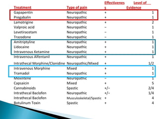 Effectivenes     Level of
Treatment                        Type of pain           s            Evidence
Gapapentin                       Neuropathic            +                            1
Pregabalin                       Neuropathic            +                            1
Lamotrigine                      Neuropathic            +                            2
Valproic acid                    Neuropathic            −                            1
Levetiracetam                    Neuropathic            −                            1
Trazodone                        Neuropathic            −                            1
Amitriptyline                    Neuropathic            +                            1
Lidocaine                        Neuropathic            +                            1
Intravenous Ketamine             Neuropathic            +                            1
Intravenous Alfentanil           Neuropathic            +                            1
Intrathecal Morphine/Clonidine   Neuropathic/Mixed       +                          1/2
Intravenous Morphine             Mixed                   +                            1
Tramadol                         Neuropathic             +                            1
Mexilitene                       Neuropathic             −                            1
Capsaicin                        Mixed                   +                            5
Cannabinoids                     Spastic                 +/−                        2/4
Intrathecal Baclofen             Neuropathic             +/−                        1/4
Intrathecal Baclofen             Musculoskeletal/Spastic +                            4
Botulinum Toxin                  Spastic                 +                            4
 