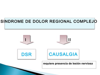 SINDROME DE DOLOR REGIONAL COMPLEJO



        I                        II


       DSR         CAUSALGIA
               requiere presencia de lesión nerviosa
 