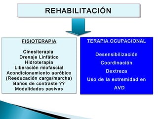 REHABILITACIÓN
               REHABILITACIÓN



      FISIOTERAPIA           TERAPIA OCUPACIONAL

       Cinesiterapia
                                Desensibilización
     Drenaje Linfático
        Hidroterapia              Coordinación
   Liberación miofascial
Acondicionamiento aeróbico          Dextreza
(Reeducación carga/marcha)   Uso de la extremidad en
   Baños de contraste ??
    Modalidades pasivas                AVD
 