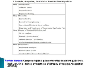 Norman Harden: Complex regional pain syndrome: treatment guidelines.
  2006 Jun. 67 p : Reflex Sympathetic Dystrophy Syndrome Association
  (RSDSA).
 