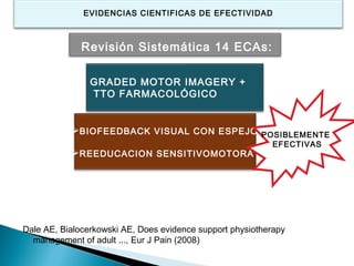 EVIDENCIAS CIENTIFICAS DE EFECTIVIDAD



              Revisión Sistemática 14 ECAs:

                GRADED MOTOR IMAGERY +
                TTO FARMACOLÓGICO


           BIOFEEDBACK VISUAL CON ESPEJO POSIBLEMENTE
                                                           EFECTIVAS
           REEDUCACION SENSITIVOMOTORA




Dale AE, Bialocerkowski AE, Does evidence support physiotherapy
  management of adult ..., Eur J Pain (2008)
 