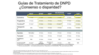Guías de Tratamiento de DNPD
¿Consenso o disparidad?
1. NICE. Clinical Guideline 96: Neuropathic Pain. London: NICE; 2010; 2. Attal N, et al. Eur J Neurol 2010;17:1113–1123;
3. Dworkin RH, et al. Mayo Clin Proc 2010;85(3 Suppl):S3–S14; 4. Tesfaye S, et al. Diabetes Care 2010;33:2285–2293. 5. Bril V, et al. Evidence-based guideline: treatment of painful diabetic neuropathy: report of the American
Academy of Neurology,
the American Association of Neuromuscular and Electrodiagnostic Medicine, and the American Academy of Physical Medicine and Rehabilitation. Neurology. 2011;
6. Toronto Consensus Panel. Tesfaye S, et al. Painful diabetic peripheral neuropathy: consensus recommendations on diagnosis, assessment and management. Diabetes Metab Res Rev. 2011;27:629–638.
LP Liberación Prolongada*1ª linea si duloxetina está contraindicada; **Duloxetina/pregabalina o ADT/pregabalina;
***Amina secundariaATC – nortriptylina/desipramina; #Oxycodona en NEURODIAB; ##No autorizado para DNPD
NICE1 EFNS2 IASP3 NEURODIAB
4 AAN5 TCP6
Duloxetina 1ª Línea 1ª Línea 1ª Línea 1ª Línea 2ª Línea 1ª Línea
Pregabalina 2ª Línea 1ª Línea 1ª Línea 1ª Línea 1ª Línea 1ª Línea
Tricíclicos## 2ª Línea* 1ª Línea 1ª Línea 1ª Línea*** 2ª Línea 1ª Línea
Gabapentin
a
N/A 1ª Línea 1ª Línea 1ª Línea 2ª Línea 1ª Línea
Opioides N/A (refer) 3ª Línea 2ª Línea 3ª Línea 2ª Línea 3ª Línea
Tramadol 3ª Línea 2ª Línea 2ª Línea 3ª Línea# 2ª Línea 2ª Línea
Venlafaxina
LP## N/A 1ª Línea 1ª Línea N/A 2ª Línea 2ª Línea
Combinación## 2ª Línea** RCTs
Reviewed
Fármacos 1ª
Línea
2ª Línea N/A N/A
 