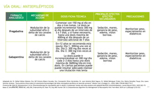 0 6 / 0 3 / 2 0 2 3 2 1
VÍA ORAL: ANTIEPILÉPTICOS
FÁRMACO
ANALGÉSICO
MECANISMO DE
ACCIÓN DOSIS FICHA TÉCNICA
PRICIPALES EFECTOS
EFECTOS
SECUNDARIOS
PRECAUCIONES
Pregabalina
Modulación de la
subunidad alfa-2-
delta de los canales
de calcio
Comenzar con 150 mg al día en
dos o tres tomas. La dosis se
puede incrementar hasta 300 mg
al día después de un intervalo de
3 a 7 días, y si fuese necesario,
hasta una dosis máxima de
600mg al día después de un
intervalo adicional de 7 días
Sedación, mareo,
ganancia de peso,
edema, vision
borrosa.
Monitorizar peso,
especialmente en
diabéticos
Gabapentina
Modulación de la
subunidad alfa-2-
delta de los canales
de calcio
En<12 años se recomienda esta
pauta: Día 1: 300mg una vez al
día. Día 2: 300 mg dos veces al
día. Día 3: 300 mg tres veces al
día.
La dosis puede ir
incrementándose en 300 mg/día
cada 2-3 días hasta una dosis
máxima de 3600mg/día en tres
dosis. En ciertos pacientes puede
puede resultar adecuado realizar
una titulación más lenta
Sedación, mareo,
ganancia de peso,
edema, vision
borrosa
Monitorizar peso,
especialmente en
diabéticos
Adaptado de: Dr. Rafael Gálvez Mateos, Dra. Mª Victoria Ribera Canudas, Dra. Concepción Pérez Hernández, Dr. Juan Antonio Micó Segura, Dr. Rafael Belenguer Prieto, Dra. Marta González Touya, Dra. Juana
Sánchez Jiménez; “Guía práctica clínica sobre el tratamiento farmacológico del dolor neuropático periférico en atención primaria”; Master Line y Prodigio S.L.; 2016; ISBN: 978-84-938177-8-7
Finnerup NB, Attal N, Haroutounian S, et al. Pharmacotherapy for neuropathic pain in adults: A systematic review and meta-analysis and updated NeuPSIG recommendations. Lancet Neurol 2015; 14(2):162–73
Bates D, Schultheis BC, Hanes MC, Jolly SM, Chakravarthy KV, Deer TR, Levy RM, Hunter CW. A Comprehensive Algorithm for Management of Neuropathic Pain. Pain Med. 2019 Jun 1;20(Suppl 1):S2-S12
 