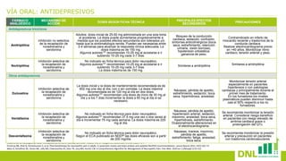 VÍA ORAL: ANTIDEPRESIVOS
Adaptado de: Dr. Rafael Gálvez Mateos, Dra. Mª Victoria Ribera Canudas, Dra. Concepción Pérez Hernández, Dr. Juan Antonio Micó Segura, Dr. Rafael Belenguer Prieto, Dra. Marta González Touya, Dra. Juana Sánchez Jiménez; “Guía práctica clínica sobre el
tratamiento farmacológico del dolor neuropático periférico en atención primaria”; Master Line y Prodigio S.L.; 2016; ISBN: 978-84-938177-8-7
Finnerup NB, Attal N, Haroutounian S, et al. Pharmacotherapy for neuropathic pain in adults: A systematic review and meta-analysis and updated NeuPSIG recommendations. Lancet Neurol 2015; 14(2):162–73
Bates D, Schultheis BC, Hanes MC, Jolly SM, Chakravarthy KV, Deer TR, Levy RM, Hunter CW. A Comprehensive Algorithm for Management of Neuropathic Pain. Pain Med. 2019 Jun 1;20(Suppl 1):S2-S12
FÁRMACO
ANALGÉSICO
MECANISMO DE
ACCIÓN DOSIS SEGÚN FICHA TÉCNICA PRICIPALES EFECTOS
SECUNDARIOS PRECAUCIONES
Antidepresivos tricíclicos
Amitriptilina
Inhibición no selectiva
de la recaptación de
noradrenalina y
serotonina
Adultos: dosis inicial de 25-50 mg administrada en una sola toma
al acostarse. La dosis puede aumentarse progresivamente a
medida que los posibles efectos secundarios son tolerados y/o
hasta que la sintomatología remita. Pueden ser necesarias entre
2-4 semanas para alcanzar la respuesta clínica adecuada. La
dosis máxima es de 150 mg.
Algunos autores157 recomiendan 10-25 mg al acostarse e ir
subiendo 10-25 mg cada 3-7 días.
Bloqueo de la conducción
cardiaca, sedación, confusión,
síntomas anticolinérgicos (boca
seca, estreñimiento, retención
urinaria, visión borrosa),
hipotensión ortostática,
ganancia de peso.
Contraindicado en infarto de
miocardio reciente y trastornos de la
conducta cardiaca.
Realizar electrocardiograma previo
en >40 años. Monitorizar ritmo
cardiaco, tensión arterial y peso.
Nortriptilina
Inhibición selectiva de
la recaptación de
noradrenalina y
serotonina
No indicado en ficha técnica para dolor neuropático.
Algunos autores157 recomiendan 10-25 mg al acostarse e ir
subiendo 10-25 mg cada 3-7 días.
La dosis máxima es de 150 mg.
Similares a amitriptilina Similares a amitriptilina
Otros antidepresivos
Duloxetina
Inhibición selectiva de
la recaptación de
noradrenalina y
serotonina
La dosis inicial y la dosis de mantenimiento recomendada es de
602 mg una vez al día, con o sin comidas. La dosis máxima
recomendada es de 120 mg al día en dos dosis.
Algunos autores157 recomiendan una dosis de inicio de 30 mg al
día y a los 7 días incrementar la dosis a 60 mg al día si es
necesario.
Náuseas, pérdida de apetito,
estreñimiento, sedación, boca
seca, hiperhidrosis, ansiedad.
Monitorizar tensión arterial
especialmente en pacientes
hipertensos o con patologías
cardiacas y principalmente durante el
primer mes de tratamiento.
En los fumadores los niveles
plasmáticos pueden disminuir hasta
casi el 50% respecto a los no
fumadores.
Venlafaxina
Inhibición selectiva de
la recaptación de
noradrenalina y
serotonina
No indicado en ficha técnica para dolor neuropático.
Algunos autores157 recomiendan 37,5 mg una vez o dos veces al
día e incrementar 75 mg cada semana. La dosis máxima es 225
mg al día.
Náuseas, pérdida de apetito,
hipertensión arterial, sedación,
insomnio, ansiedad, boca seca,
hiperhidrosis, estreñimiento.
Ocasionalmente alteraciones en
el electrocardiograma.
Se recomienda monitorizar la tensión
arterial. Considerar riesgo-beneficio
en pacientes con riesgo elevado de
arritmia cardiaca grave o
prolongación del QTc.
Desvenlafaxina
Inhibición selectiva de
la recaptación de
noradrenalina y
serotonina
No indicado en ficha técnica para dolor neuropático.
Según el ECA publicado en NDD60 las dosis eficaces son a partir
de 200 mg/día.
Náuseas, mareos, insomnio,
pérdida de apetito,
estreñimiento, fatiga, ansiedad,
boca seca.
Se recomienda monitorizar la presión
arterial y precaución en pacientes
con trastornos cardiovasculares.
 