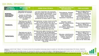 FÁRMACO
ANALGÉSICO
MECANISMO DE
ACCIÓN DOSIS FICHA TÉCNICA PRICIPALES EFECTOS
SECUNDARIOS PRECAUCIONES
MORFINA,
OXICODONA,
FENTANILO
Agonistas puros de los
receptores mu-opiodes*
*puede con diferente
afinidad unirse a otros
tipos de receptores
opioides
Las dosis dependen del preparado.
Algunos autores recomiendan 10-15
mg de morfina cada 4 horas o dosis
equivalente de otros opioides.
Incrementar 50-100 mg al día
(dividiendo la dosis) cada 3-7 días.
Somnolencia, náuseas,
estreñimiento, picor,
hyperhidrosis, boca
seca, mioclonias,
depression respiratoria.
Riesgo de dependencia y
abuso. Riesgo de
abstinencia si se retira de
manera brusca. Se
recomienda evaluación
por un especialista en
caso de isar dosis altas.
TRAMADOL
Agonista puro de los
receptores opioides e
inhibidor selectivo de la
recaptación de
noradrenalina y
serotonina
Normalmente, la dosis inicial es de 50-
100 mg dos veces al día, por la
mañana y por la noche. Si el alivio del
dolor no es suficiente, deberá
valorarse incrementar la dosis a
150mg o 200mg dos veces al día.
Dosis máxima 400 mg al día.
Náuseas, mareo,
sedación, estreñimiento,
boca seca,
hyperhidrosis,
convulsions, hipotensión
ortostática.
Riesgo de dependencia y
abuso. Riesgo de
abstinencia si se retira de
manera brusca
TAPENTADOL
Agonista puro de los
receptores opioides e
inhibidor selectivo de la
recaptación de
noradrenalina y
serotonina
El tratamiento debe iniciarse con dosis
únicas de 50 mg de tapentadol
comprimidos de liberación prolongada
administradas dos veces al día.
Ajustar según necesidad por medio de
incrementos de 50mg de comprimidos
de liberación prolongada dos veces al
día cada 3 días. Dosis máxima 500
mg al día.
Náuseas, estreñimiento,
mareos, somnolencia,
cefalea, depresión
respiratoria.
Riesgo de dependencia y
abuso. Riesgo de
abstinencia si se retira de
manera brusca. Se
recomienda evaluación
por un especialista en
caso de isar dosis altas.
VIA ORAL: OPIOIDES
Adaptado de: Sumitani M, Sakai T, Matsuda Y, et al. Executive summary of the clinical guidelines of pharmacologic therapy for neuropathic pain: Second edition by the Japanese Society or Pain Clinicians. J Anesth 2018;
32(3):463–78.
Dr. Rafael Gálvez Mateos, Dra. Mª Victoria Ribera Canudas, Dra. Concepción Pérez Hernández, Dr. Juan Antonio Micó Segura, Dr. Rafael Belenguer Prieto, Dra. Marta González Touya, Dra. Juana Sánchez Jiménez; “Guía
práctica clínica sobre el tratamiento farmacológico del dolor neuropático periférico en atención primaria”; Master Line y Prodigio S.L.; 2016; ISBN: 978-84-938177-8-7
Finnerup NB, Attal N, Haroutounian S, et al. Pharmacotherapy for neuropathic pain in adults: A systematic review and meta-analysis and updated NeuPSIG recommendations. Lancet Neurol 2015; 14(2):162–73.
 