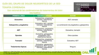 TERAPIA COMBINADA
Adaptado de: Dr. Rafael Gálvez Mateos, Dra. Mª Victoria Ribera Canudas, Dra. Concepción Pérez Hernández, Dr. Juan Antonio Micó Segura, Dr. Rafael Belenguer Prieto, Dra. Marta
González Touya, Dra. Juana Sánchez Jiménez; “Guía práctica clínica sobre el tratamiento farmacológico del dolor neuropático periférico en atención primaria”; Master Line y Prodigio
S.L.; 2016; ISBN: 978-84-938177-8-7
GUÍA DEL GRUPO DE DOLOR NEUROPÁTICO DE LA SED
PRIMERA LÍNEA TERAPIA A AÑADIR EVITAR
Duloxetina
Gabapentina, pregabalina,
opioides, tratamientos
tópicos
ADT, tramadol
Gabapentina, pregabalina
Duloxetina, ADT, opioides,
tramadol, tratamientos
tópicos
La combinación de pregabalina y gabapentina
ADT
Gabapentina, pregabalina,
opioides, tratamientos
tópicos
Duloxetina, tramadol
Opioides
Duloxetina, gabapentina,
pregabalina, ADT,
tratamientos tópicos
Otros opioides
Tramadol
Gabapentina, pregabalina,
opioides, tratamientos
tópicos
Duloxetina, ADT
Tratamientos tópicos
Duloxetina, gabapentina,
pregabalina, ADT, opioides,
tramadol, tratamientos
tópicos
Ninguno
Uso racional de las combinaciones de tratamientos del dolor
neuropático
 
