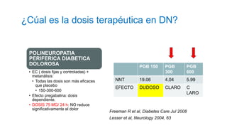 ¿Cúal es la dosis terapéutica en DN?
POLINEUROPATIA
PERIFERICA DIABETICA
DOLOROSA
• EC ( dosis fijas y controladas) +
metanálisis:
• Todas las dosis son más eficaces
que placebo
• 150-300-600
• Efecto pregabalina: dosis
dependiente.
• DOSIS 75 MG/ 24 h: NO reduce
significativamente el dolor
Freeman R et al, Diabetes Care Jul 2008
Lesser et al, Neurology 2004, 63
PGB 150 PGB
300
PGB
600
NNT 19.06 4.04 5.99
EFECTO DUDOSO CLARO C
LARO
 
