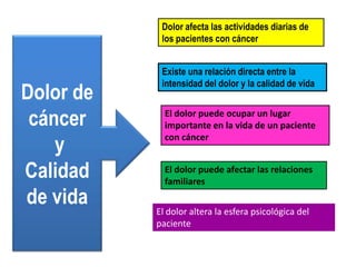 Dolor afecta las actividades diarias de
            los pacientes con cáncer


            Existe una relación directa entre la
            intensidad del dolor y la calidad de vida
Dolor de
 cáncer      El dolor puede ocupar un lugar
             importante en la vida de un paciente

    y
             con cáncer


Calidad      El dolor puede afectar las relaciones
             familiares
de vida    El dolor altera la esfera psicológica del
           paciente
 