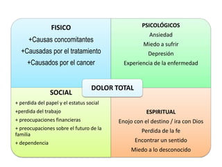 FISICO                             PSICOLÓGICOS
                                                      Ansiedad
      +Causas concomitantes
                                                    Miedo a sufrir
  +Causadas por el tratamiento                        Depresión
     +Causados por el cancer                Experiencia de la enfermedad



                                   DOLOR TOTAL
                SOCIAL
+ perdida del papel y el estatus social
+perdida del trabajo                                 ESPIRITUAL
+ preocupaciones financieras              Enojo con el destino / ira con Dios
+ preocupaciones sobre el futuro de la             Perdida de la fe
familia
+ dependencia                                    Encontrar un sentido
                                               Miedo a lo desconocido
 