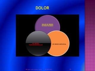 DOLOR DE ORIGEN
ESTOMATOLÓGICO
DE ORIGEN MIOFASCIAL
DE ORIGEN
TEMPOROMANDIBULAR
01/08/2013 29DR.gian carlo muñoz ramos
 