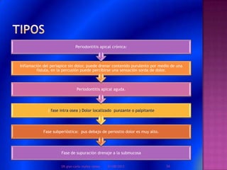 Fase de supuración drenaje a la submucosa
Fase subperióstica: pus debajo de periostio dolor es muy alto.
( fase intra osea ) Dolor localizado punzante o palpitante
Periodontitis apical aguda.
Inflamación del periapice sin dolor, puede drenar contenido purulento por medio de una
fistula, en la percusión puede percibirse una sensación sorda de dolor.
Periodontitis apical crónica:
01/08/2013 34DR.gian carlo muñoz ramos
 