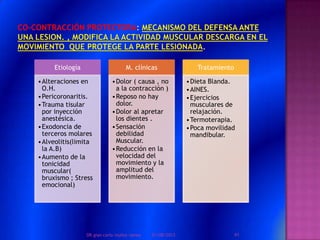 Etiología
•Alteraciones en
O.H.
•Pericoronaritis.
•Trauma tisular
por inyección
anestésica.
•Exodoncia de
terceros molares
•Alveolitis(limita
la A.B)
•Aumento de la
tonicidad
muscular(
bruxismo ; Stress
emocional)
M. clínicas
•Dolor ( causa , no
a la contracción )
•Reposo no hay
dolor.
•Dolor al apretar
los dientes .
•Sensación
debilidad
Muscular.
•Reducción en la
velocidad del
movimiento y la
amplitud del
movimiento.
Tratamiento
•Dieta Blanda.
•AINES.
•Ejercicios
musculares de
relajación.
•Termoterapia.
•Poca movilidad
mandibular.
01/08/2013 41DR.gian carlo muñoz ramos
 