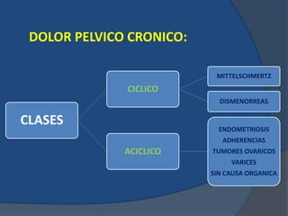 DOLOR PELVICO CRONICO:
CLASES
CICLICO
MITTELSCHMERTZ
DISMENORREAS
ACICLICO
ENDOMETRIOSIS
ADHERENCIAS
TUMORES OVARICOS
VARICES
SIN CAUSA ORGANICA
 