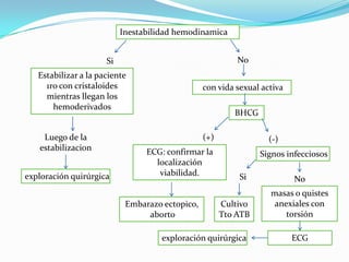 Inestabilidad hemodinamica
Si No
Estabilizar a la paciente
1ro con cristaloides
mientras llegan los
hemoderivados
Luego de la
estabilizacion
exploración quirúrgica
con vida sexual activa
BHCG
(+) (-)
ECG: confirmar la
localización
viabilidad.
Embarazo ectopico,
aborto
Signos infecciosos
Si
Cultivo
Tto ATB
masas o quistes
anexiales con
torsión
ECG
No
exploración quirúrgica
 