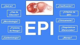 EPI
¿Qué es?
¿Vías de
infección?
¿Microbiología?
¿Factores
de Riesgo?
¿Epidemiología?
¿Clasificación?
¿Criterios de
EPI?
¿Clínicamente?
¿Diagnósticos
diferenciales?
¿Manejo?
 
