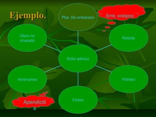 Ejemplo.Ejemplo.
Útero no
ocupado
Amenorrea
Fiebre
Palidez
Rebote
Pba. De embarazo
Dolor pélvico
Emb. ectópico
Apendiciti
s
 