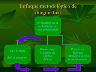 Enfoque metodológico deEnfoque metodológico de
diagnósticodiagnóstico
Evaluación de la
probabilidad de
una enfermedad
Enf. A priori
Enf. A posteriori
Presencia o
Ausencia de
Signos
clínicos
Pensar en
diversas
Patologías debido
A su frecuencia
 