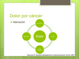 Dolor por cáncer
 Valoración
Dolor
Descripción
Causa
Otros
factores
Mecanismo
Twycross R. Symptom Management in advanced cancer. 3th ed. 2001
 
