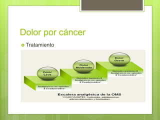 Dolor por cáncer
 Tratamiento
 