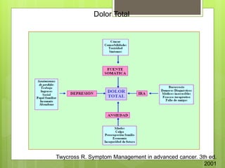 Twycross R. Symptom Management in advanced cancer. 3th ed.
2001
Dolor Total
 