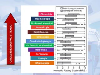 Obstetricia 
Traumatologia 
Cir. General- abdominal 
Neurocirugia 
Cardiotorácica 
Ginecología 
Otorrinolaringologia 
Cir. General- No abdominal 
Maxilofacial 
Cir. Vascular 
Urologia 
Oftalmología 
DOLOR 1º DIA POSTOPERATORIO 
 