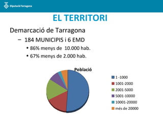 EL TERRITORI
Demarcació de Tarragona
– 184 MUNICIPIS i 6 EMD
• 86% menys de 10.000 hab.
• 67% menys de 2.000 hab.
Població...