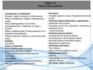 TABLA XIII
Etiología del dolor torácico agudo (Causas más frecuentes)
I)PARED TORÁCICAIV) ESOFÁGICO:
A) Muscular
1) Disten...