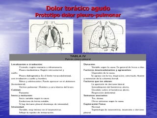 Dolor torácico agudo
Prototipo dolor pleuro-pulmonar
 