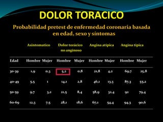 Dolor Toracico 2015 PPTX