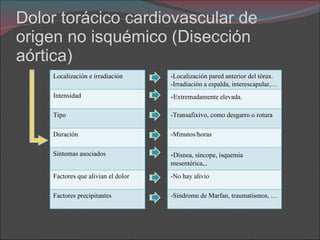 Dolor torácico cardiovascular de origen no isquémico (Disección aórtica)  Localización e irradiación Intensidad Tipo Duración Síntomas asociados Factores que alivian el dolor Factores precipitantes -Localización pared anterior del tórax. -Irradiación a espalda, interescapular,… - Extremadamente elevada. -Transafixivo, como desgarro o rotura -Minutos/horas  - Disnea, sincope, isquemia mesentérica,.. -No hay alivio -Síndrome de Marfan, traumatismos, … 