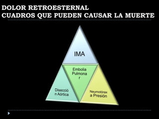 DOLOR RETROESTERNAL
CUADROS QUE PUEDEN CAUSAR LA MUERTE
 