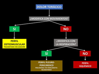DOLOR TORÁCICO
¿MODIFICA CON MOVIMIENTOS?
SI NO
PERFIL
OSTEOMUSCULAR
TRAUMATISMO-INFLAMACIÓN
¿MODIFICA CON
LA RESPIRACIÓN?
SI NO
PERFIL PLEURO-
PERICÁRDICO
PNEUMONIA-TEP-PERICARDITIS-
NEUMOTÓRAX
PERFIL
ISQUÉMICO
 
