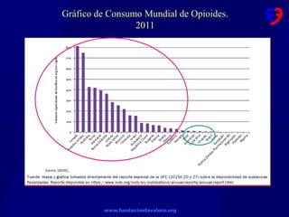 www.fundacionfavaloro.org
Gráfico de Consumo Mundial de Opioides.
2011
 