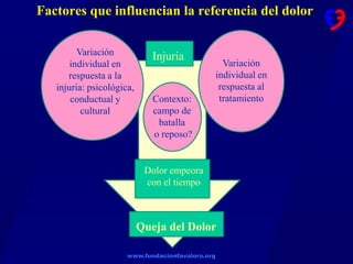 www.fundacionfavaloro.org
Factores que influencian la referencia del dolor
Injuria
Queja del Dolor
Dolor empeora
con el tiempo
Contexto:
campo de
batalla
o reposo?
Variación
individual en
respuesta al
tratamiento
Variación
individual en
respuesta a la
injuria: psicológica,
conductual y
cultural
 